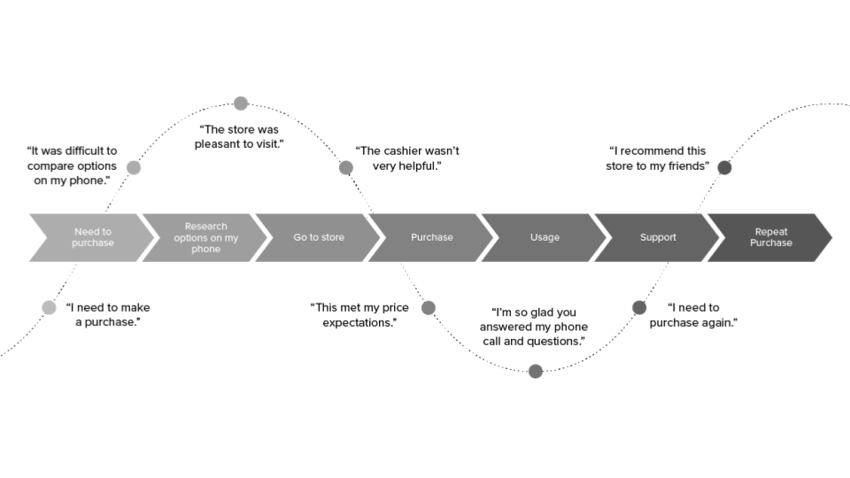 Industry-based Lifecycle