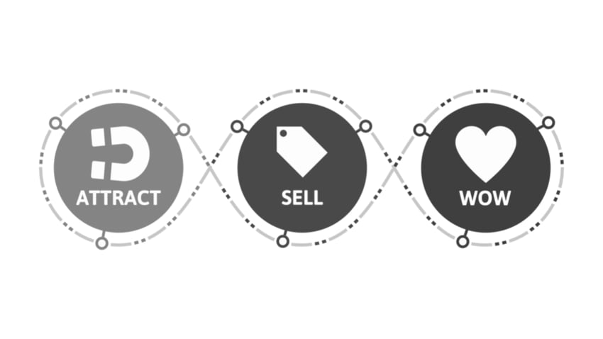 InfusionSofts Lifecycle Model