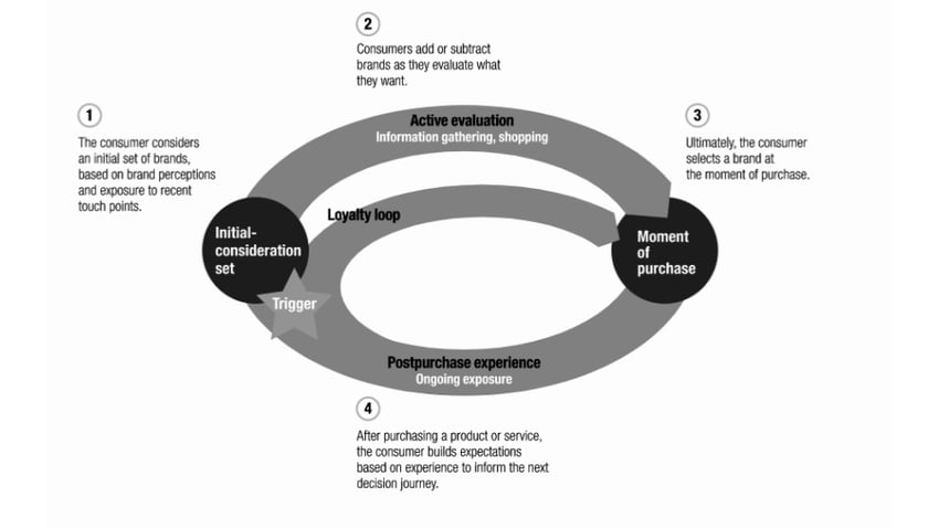 McKinseys Consumer Decision Journey