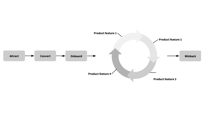 Product-based Lifecycle