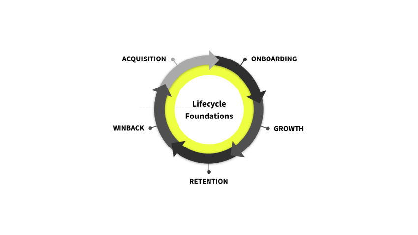 The building blocks of lifecycle marketing