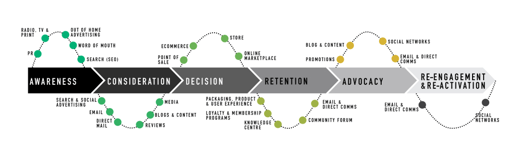 Customer Experience (CX) Journey Map