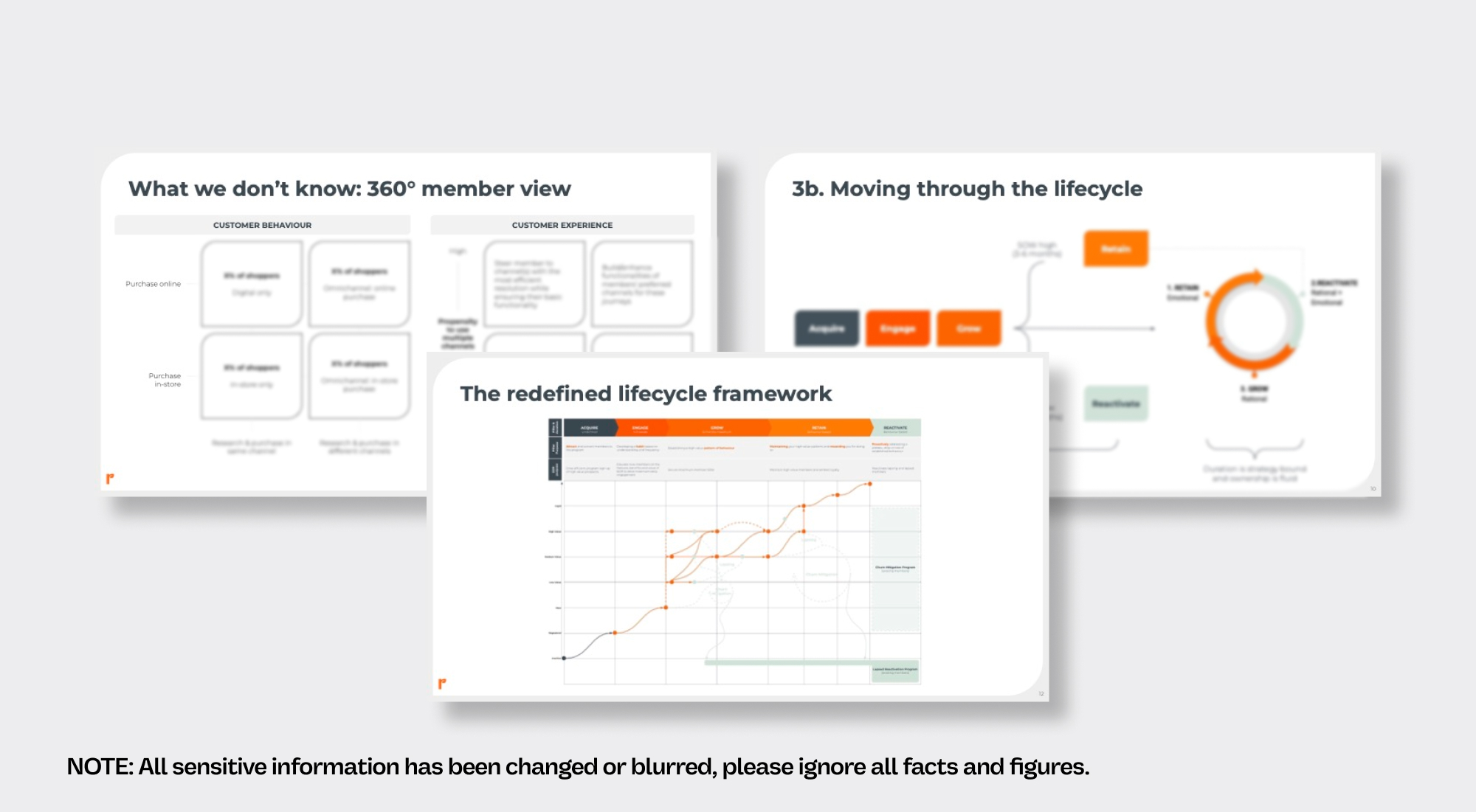 Everyday Rewards customer lifecycle strategy and roadmap